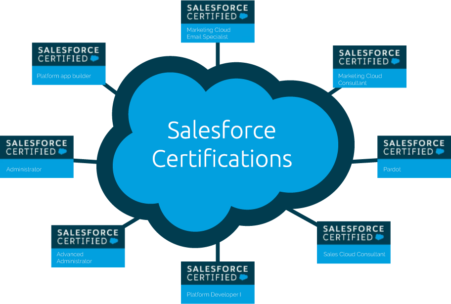 Schema delle certificazioni salesforce